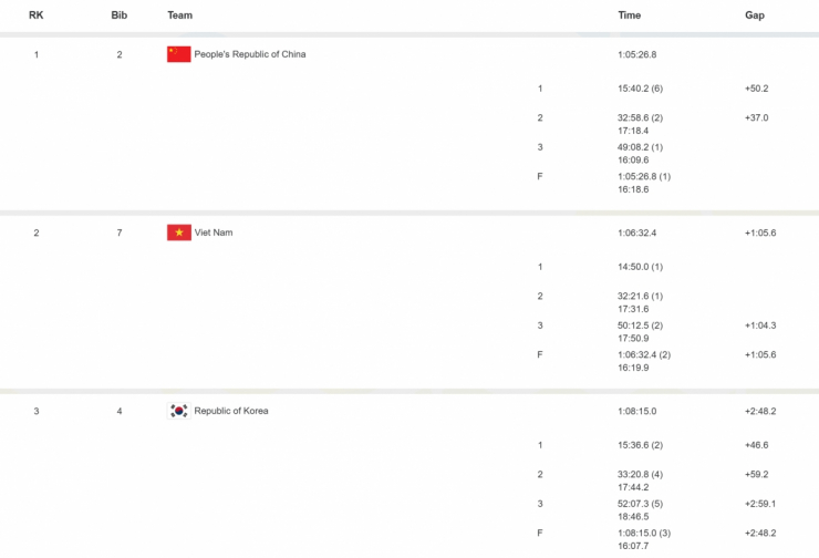 Bảng thành tích chung cuộc nội dung 4x1500m bơi tiếp sức&nbsp;đường dài 4x1500m ở&nbsp;Đại hội Thể thao bãi biển châu Á 2026.&nbsp;