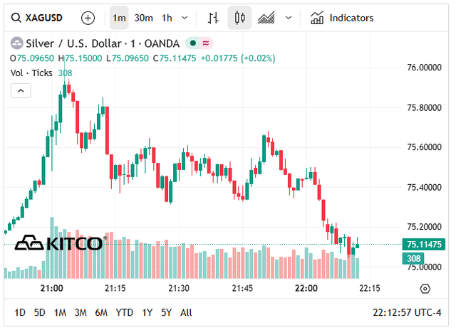Giá bạc thế giới hôm nay (27/4) duy trì ở ngưỡng 75 USD/oz.