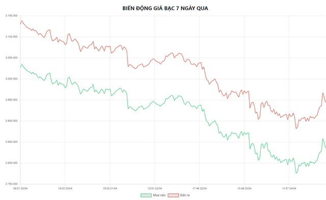 Biểu đồ biến động giá bạc tại Doji 7 ngày qua.