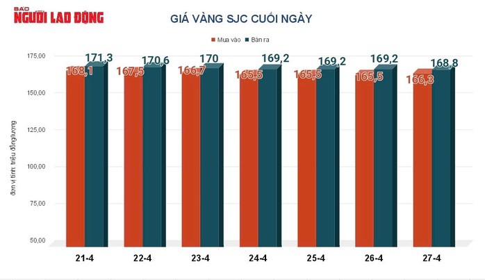 Giá vàng hôm nay, 28-4: Tiếp tục lao dốc - 2