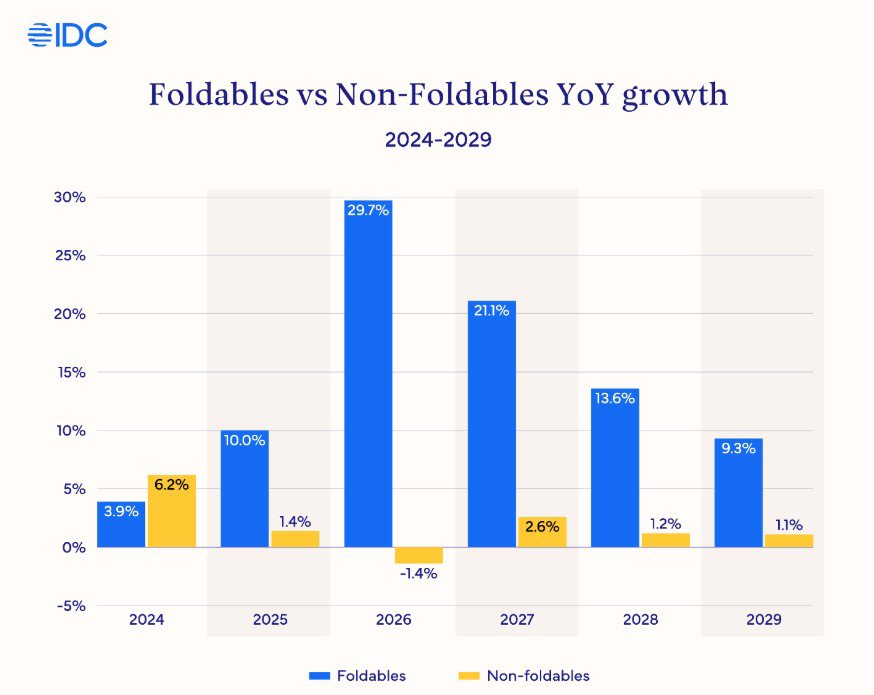 Tốc độ tăng trưởng của smartphone màn hình gập và smartphone màn hình phẳng.