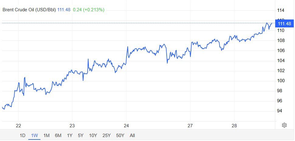 Giá dầu Brent vượt 111 USD/thùng. (Ảnh chụp màn hình).