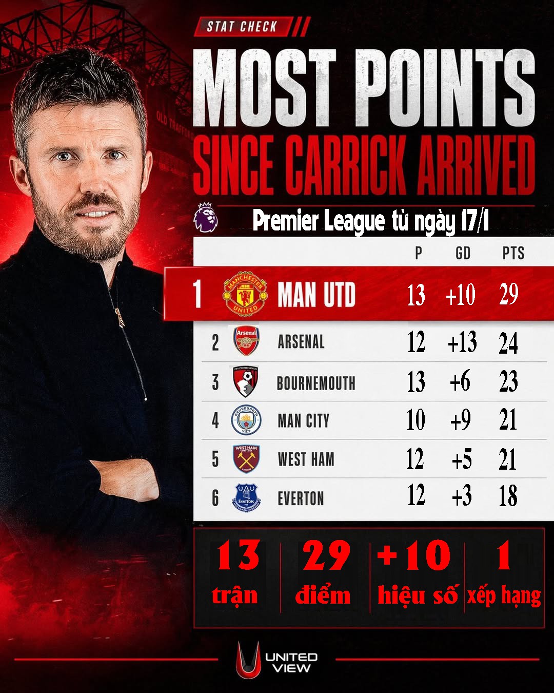 Michael Carrick đã chứng minh tài năng, MU có đủ dũng cảm trao quyền chính thức? - 5