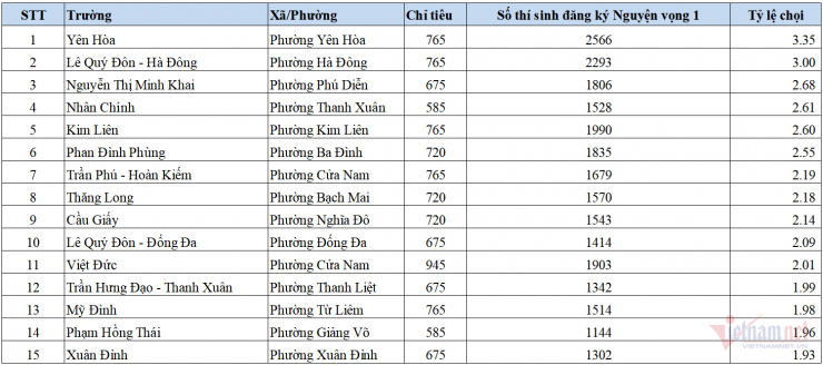 Top 15 trường có tỷ lệ chọi thi lớp 10 cao nhất Hà Nội năm 2026 - 1