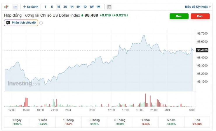 Diễn biến chỉ số DXY. Nguồn: investing.com.