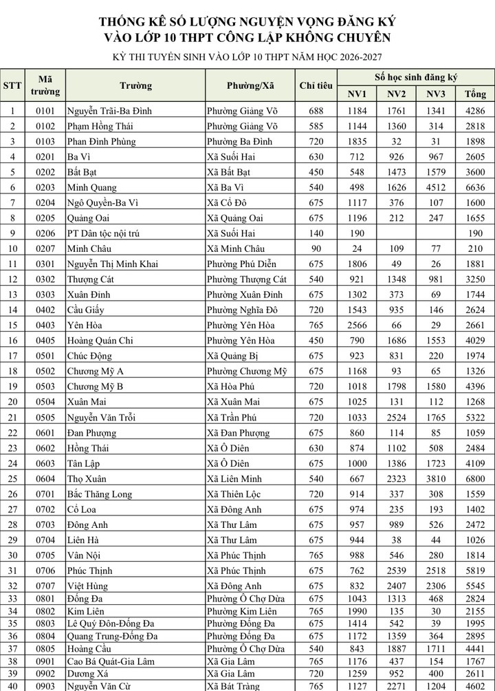 Hà Nội công bố tỷ lệ 'chọi' lớp 10, THPT Yên Hòa cao nhất 1/3,35 - 1