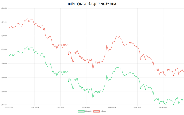 Biểu đồ biến động giá bạc tại Doji 7 ngày qua.