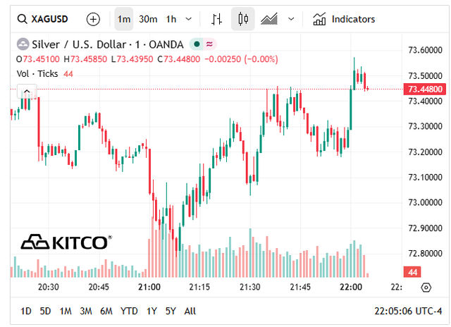 Giá bạc thế giới hôm nay (29/4) sụt giảm mạnh về vùng 72 USD/oz.