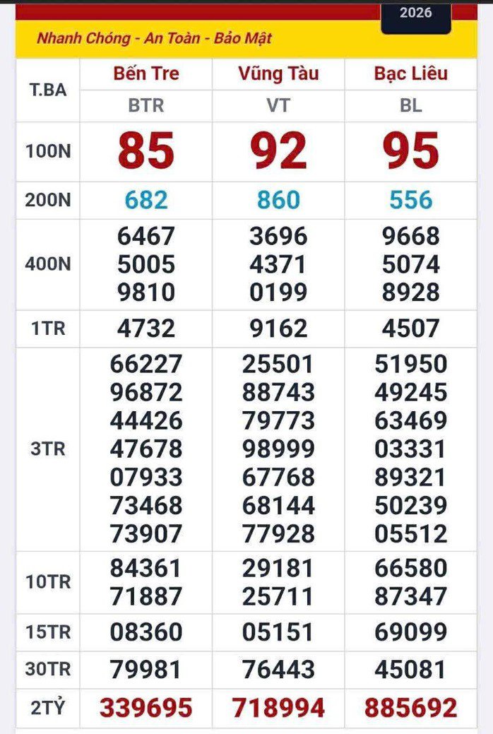 Kết quả xổ số miền Nam ngày 28-4. Ảnh: ĐLVS Duy