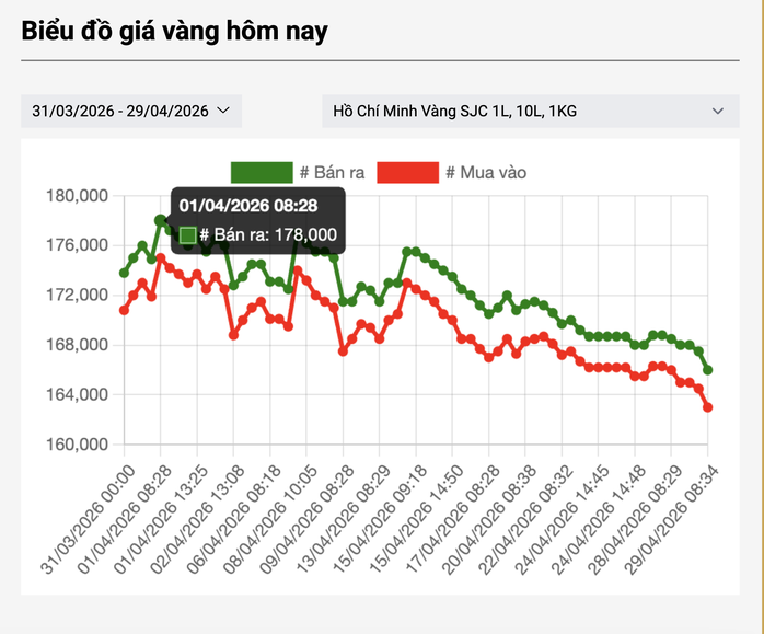 Chỉ trong 1 tháng, người mua vàng ở vùng đỉnh 178 triệu đồng/lượng đang lỗ nặng