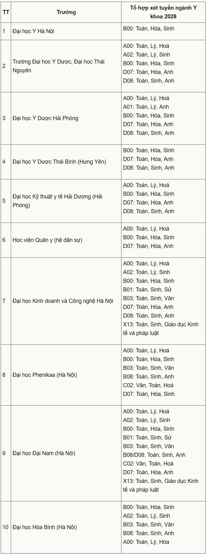 Loạt đại học tuyển ngành Y khoa bằng tổ hợp có Văn, Sử, Tin học - 1