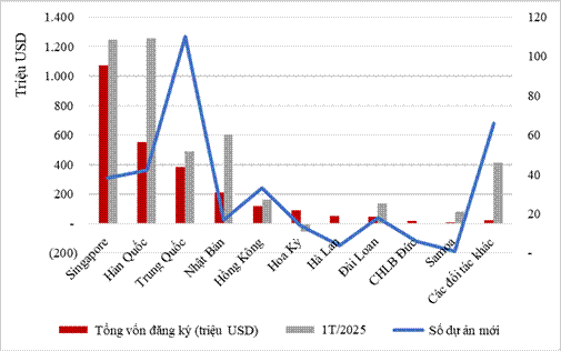Xếp hạng vốn đầu tư nước ngoài quý 1 năm 2026 tại Việt Nam