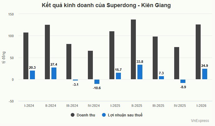 Hãng tàu cao tốc ra Phú Quốc lãi gấp rưỡi dù giá dầu lên cao - 1