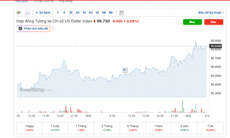 Diễn biến chỉ số DXY. Nguồn: investing.com.