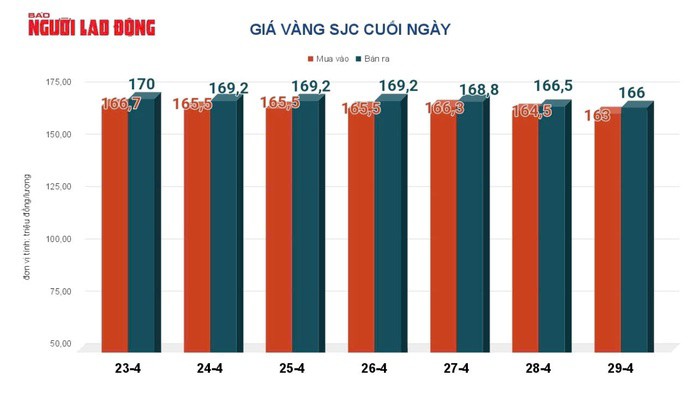 Giá vàng hôm nay, 30-4: Tiếp tục giảm sâu - 2
