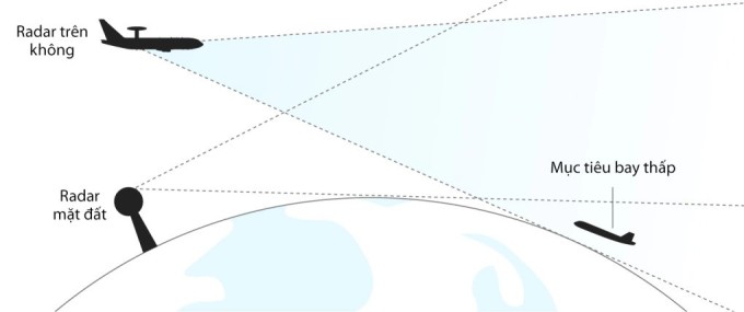 Tầm nhìn của radar mặt đất với mục tiêu bay thấp. Đồ họa: Telegraph