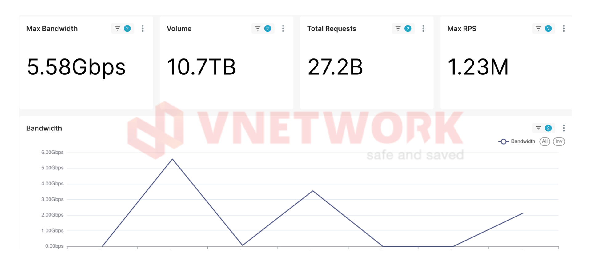 Đỉnh điểm băng thông lên đến hơn 5,58 Gbps