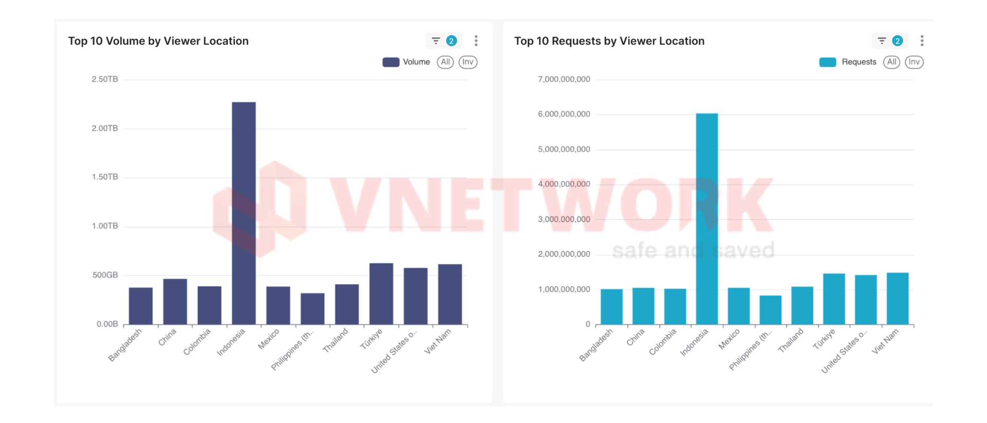 Giải pháp bảo mật VNIS từ VNETWORK chặn đứng AI Botnet tấn công từ 10 quốc gia&nbsp;&nbsp;