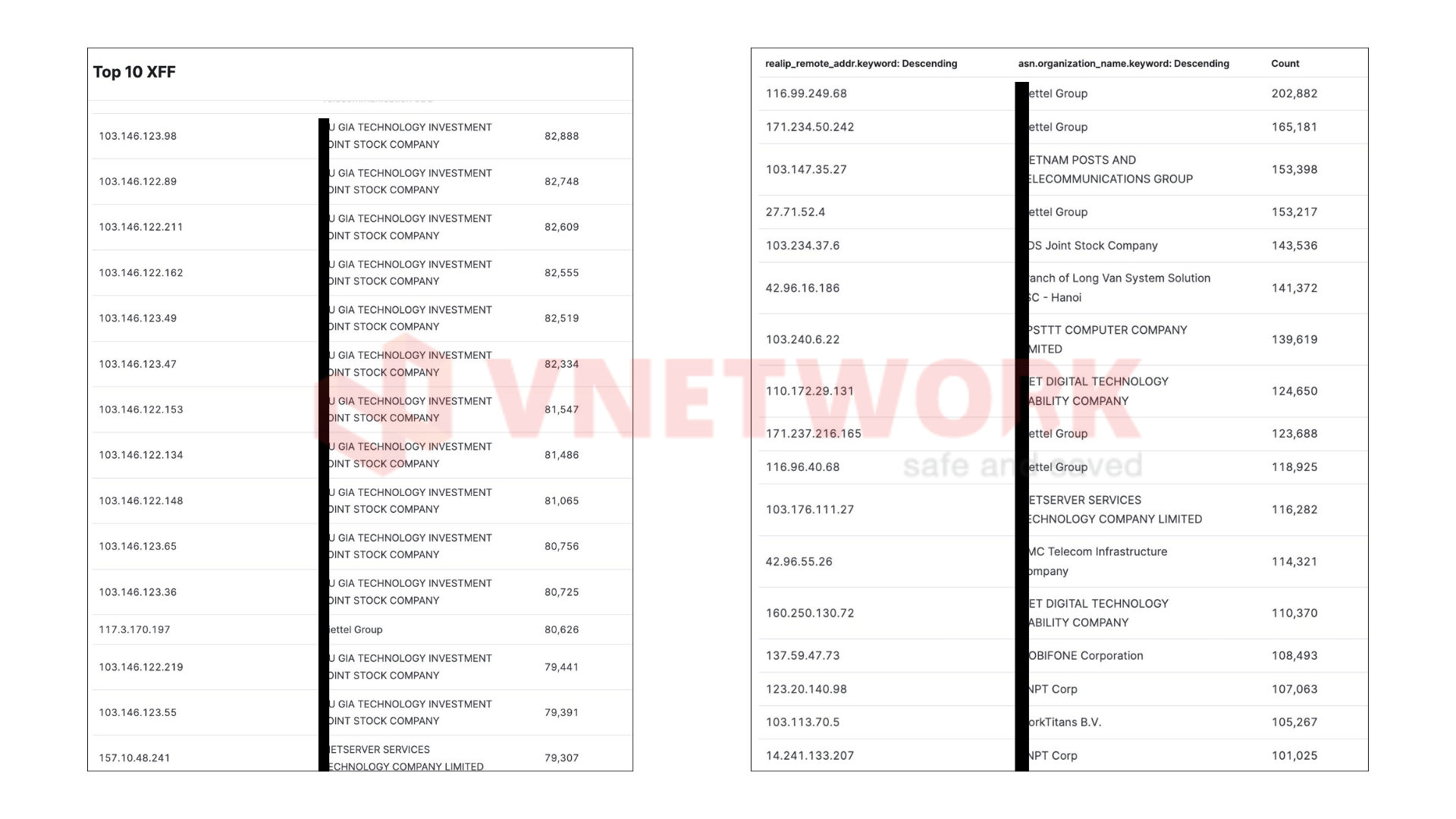 IP trong nước có lưu lượng tấn công cao nhắm vào hệ thống VNETWORK