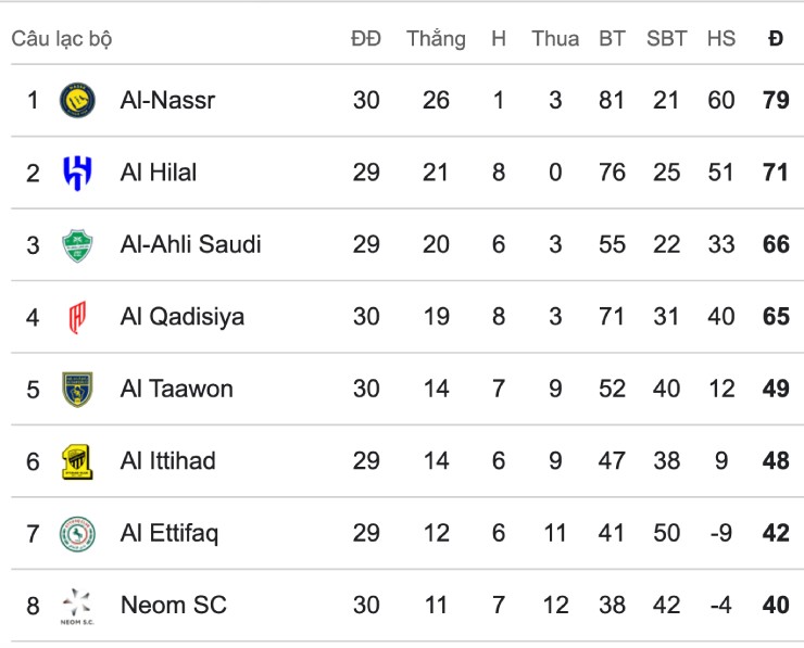"Siêu nhân" Ronaldo ghi bàn 970, cách danh hiệu vô địch Ả Rập đầu tiên mấy điểm? - 2