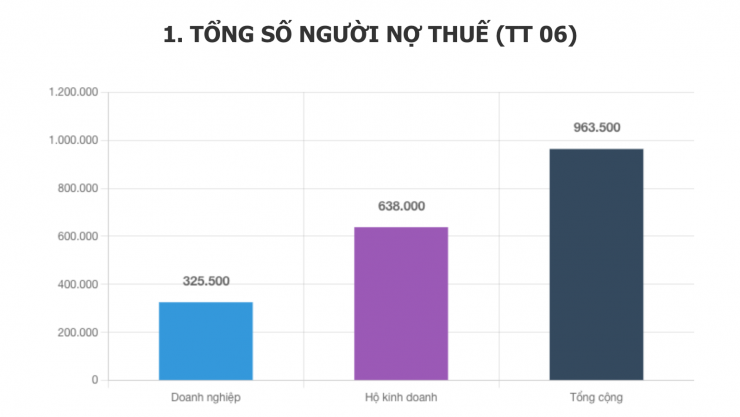 Thực hư việc nợ thuế từ 1 triệu đồng bị tạm hoãn xuất cảnh - 2