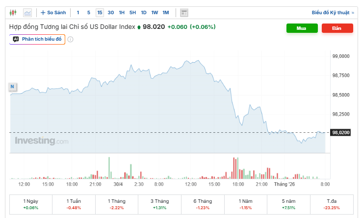 Diễn biến chỉ số DXY. Nguồn: investing.com.