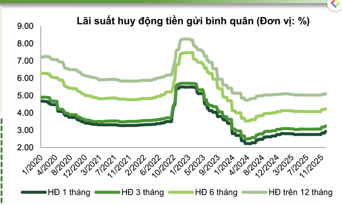 Biến động lãi suất tiền gửi bình quân thời gian qua. Nguồn: VCBS