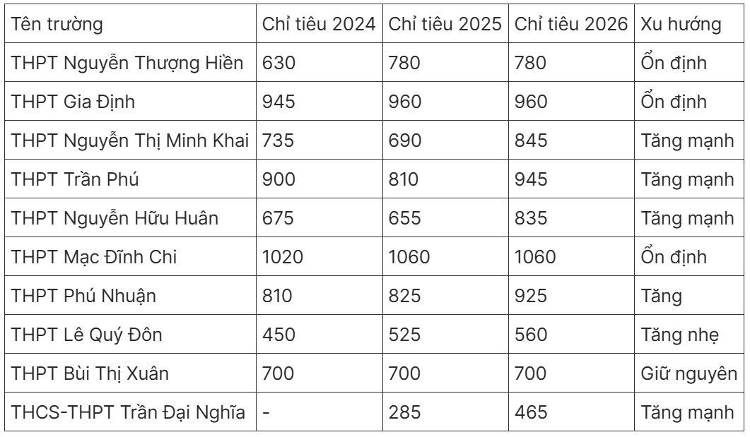 Biến động chỉ tiêu, điểm chuẩn lớp 10 ở TPHCM những năm gần đây ra sao? - 1