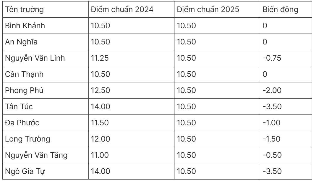Biến động chỉ tiêu, điểm chuẩn lớp 10 ở TPHCM những năm gần đây ra sao? - 6