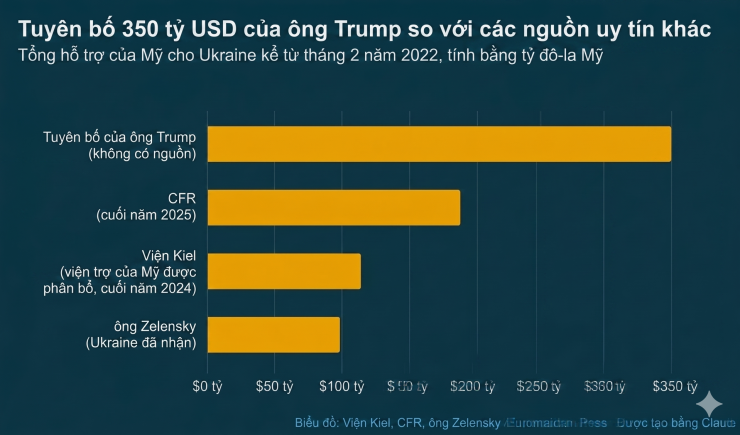 Viện trợ Ukraine nhìn từ số liệu: Tiền quay lại nuôi chính ngành công nghiệp Mỹ