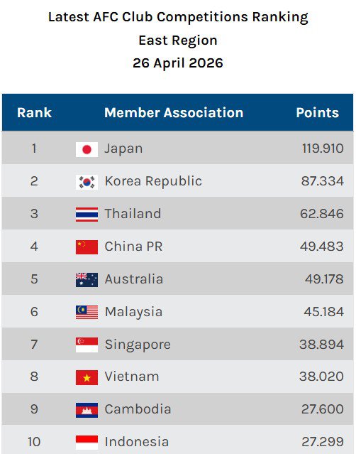 Cập nhật ngày 26-4-2026, Việt Nam đứng thứ 8 khu vực Đông Á, sau Singapore Premier League