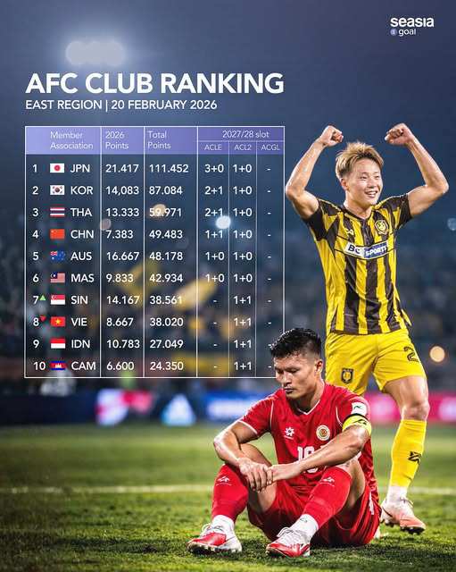 Bảng xếp hạng các CLB khu vực Đông Á vào tháng 2 và tháng 4-2026
