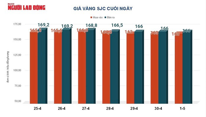 Giá vàng hôm nay, 2-5: Đảo chiều đi xuống - 2