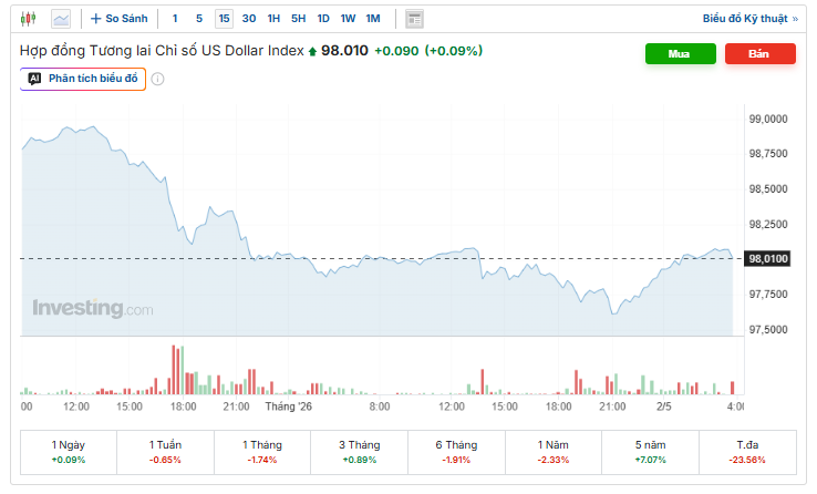 Diễn biến chỉ số DXY. Nguồn: investing.com.