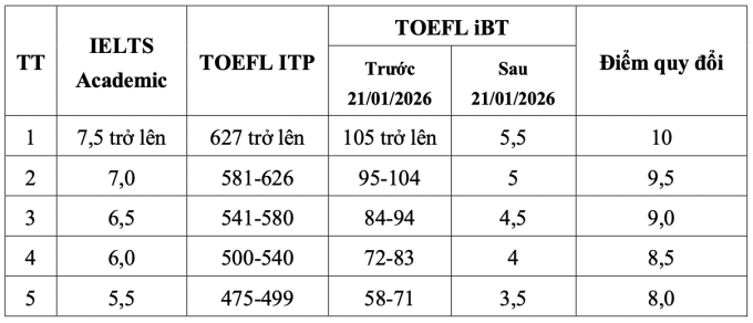 Đại học Luật Hà Nội tính điểm 10 tiếng Anh với IELTS 7.5 - 1