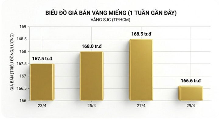 Giá vàng liên tục lao dốc, có nên đầu tư? - 1