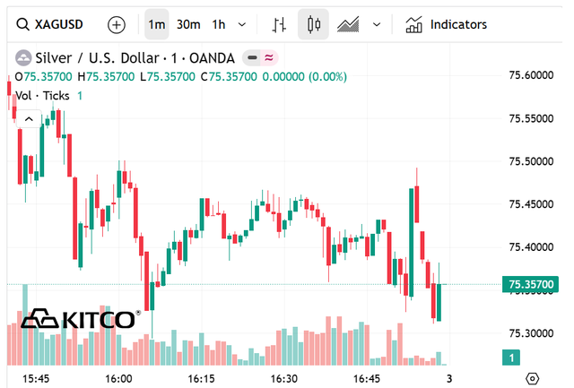 Giá bạc thế giới hôm nay (2/5) duy trì ở ngưỡng 75 USD/oz.