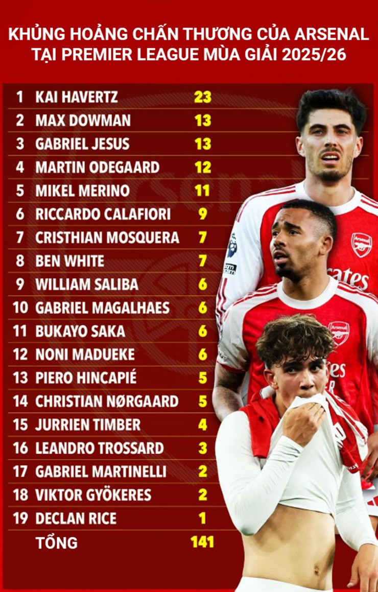 Arsenal bị chấn thương tàn phá: Arteta "cầu cứu", chuyên gia vào cuộc điều tra - 2