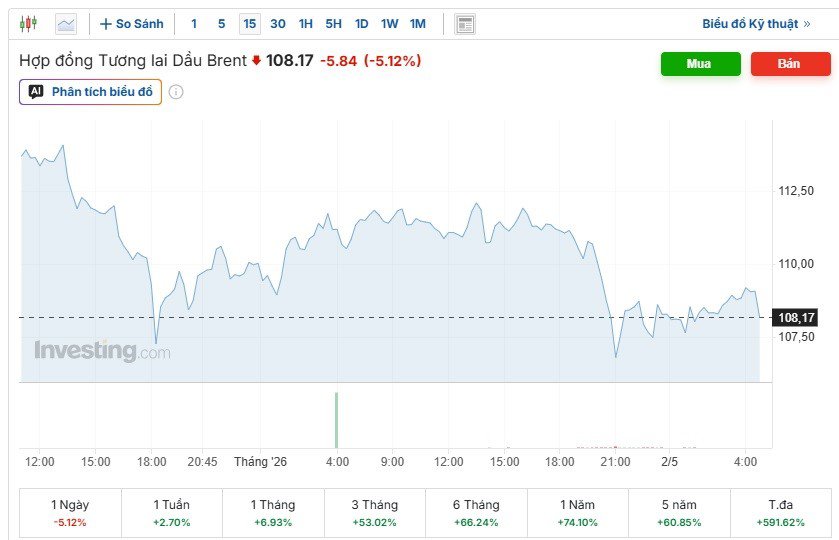 Giá dầu Brent giảm tới 5,12% so với chốt phiên liền trước (Ảnh: Investing.com)