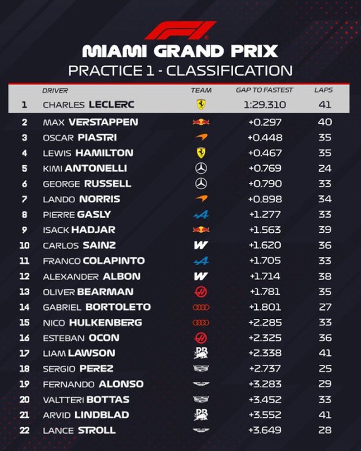 Kết quả FP1 Miami GP