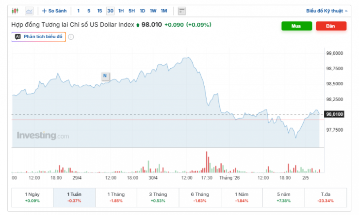Diễn biến chỉ số DXY tuần qua. Nguồn: investing.com.