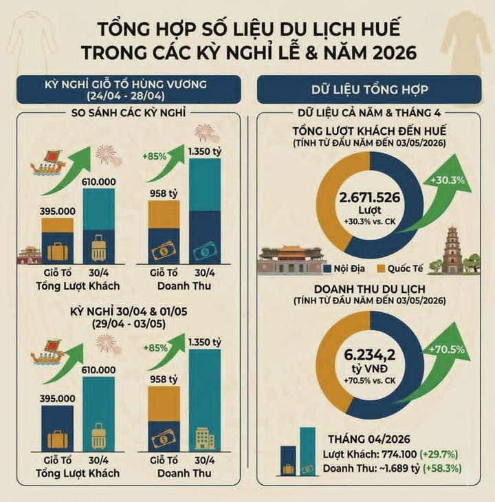 Cụ thể, doanh thu bán vé tham quan di sản Huế trong ngày 30/4 đạt hơn 3,74 tỷ đồng - mức cao kỷ lục trong một ngày và cũng là con số cao nhất từ trước đến nay.