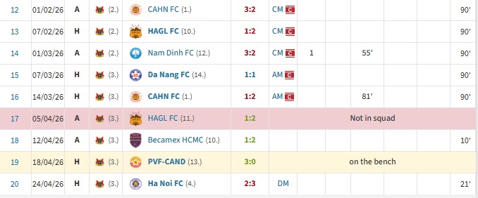 Văn Quyết nói Ninh Bình có 3 Hoàng Đức thì vẫn thế. Thực tế, qua ảnh của Transfermarkt, cho thấy Hoàng Đức gần đây càng ra sân đá nhiều, Ninh Bình càng... thua