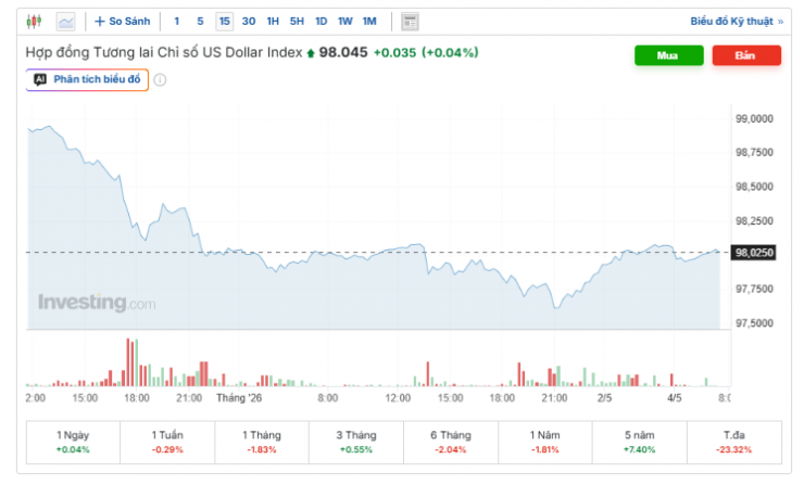 Diễn biến chỉ số DXY. Nguồn: investing.com.