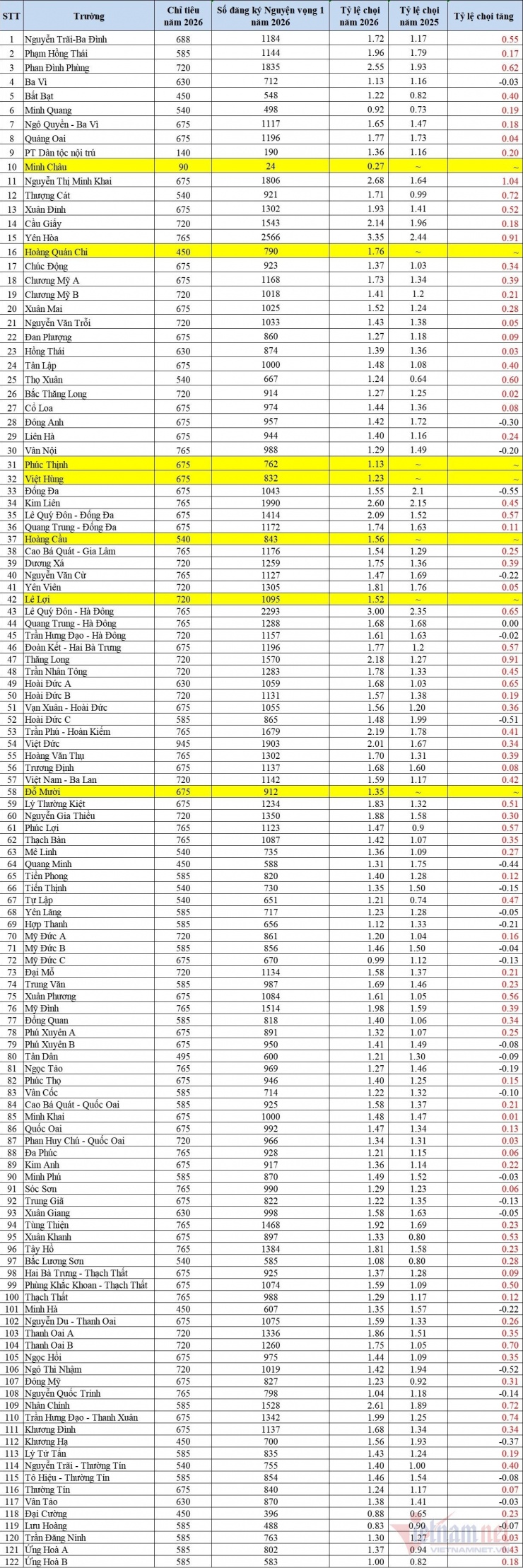 Những trường được bôi vàng là những trường năm nay mới thành lập hoặc thay đổi mô hình, phương thức tuyển sinh. Do đó không so sánh mức tăng giảm tỷ lệ chọi.