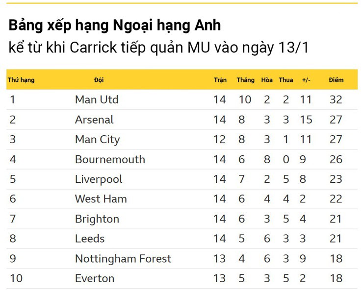 Carrick giúp MU đoạt vé dự Cúp C1: "Quỷ đỏ" còn chờ gì mà chưa ký chính thức? - 2