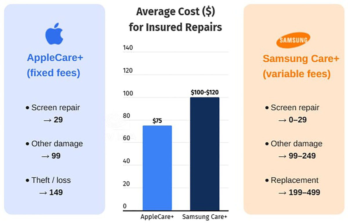 Chi phí sửa chữa điện thoại Samsung đắt hơn Apple tới 60% - 1