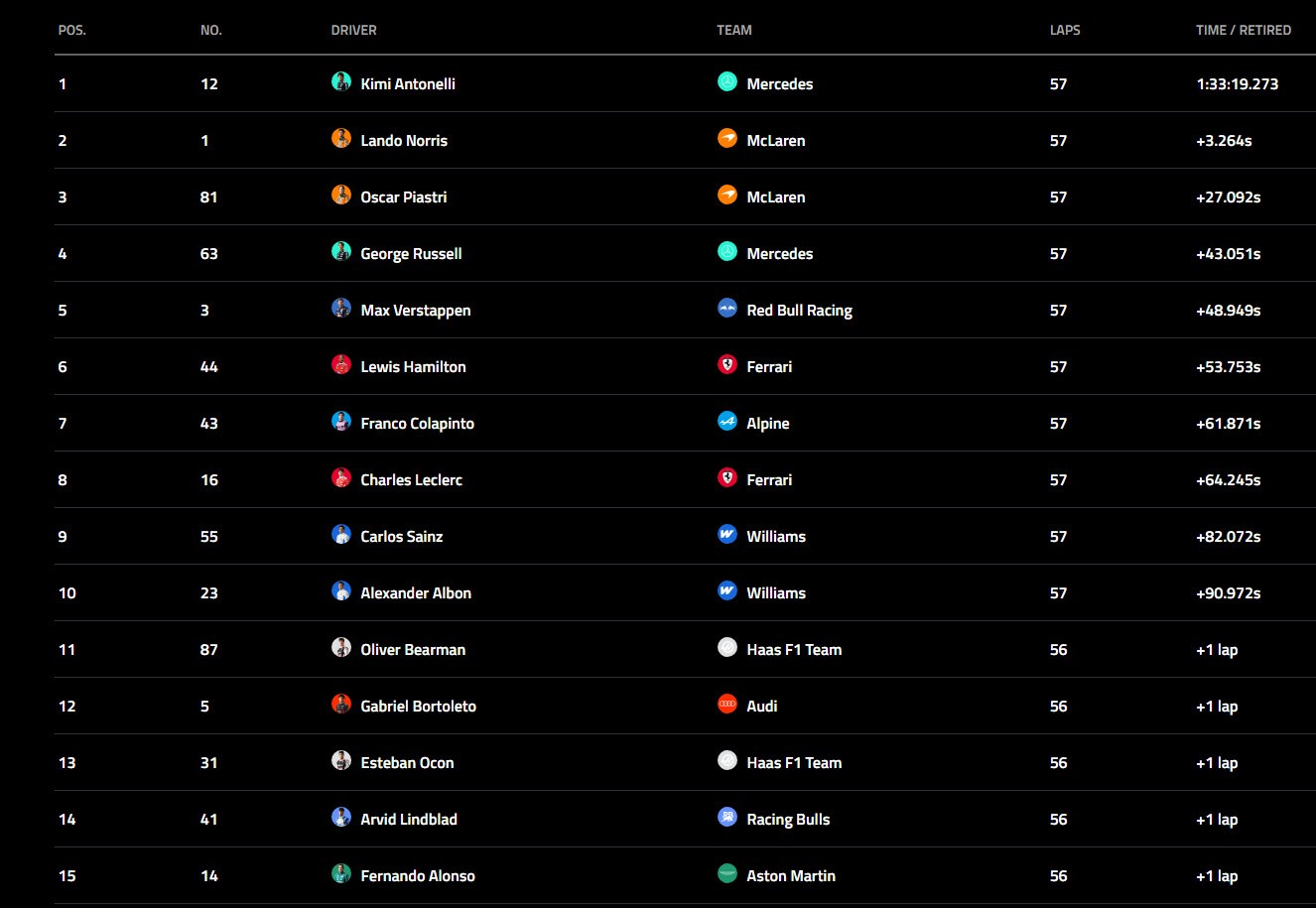 Top 15 tay đua về đích chặng Miami GP
