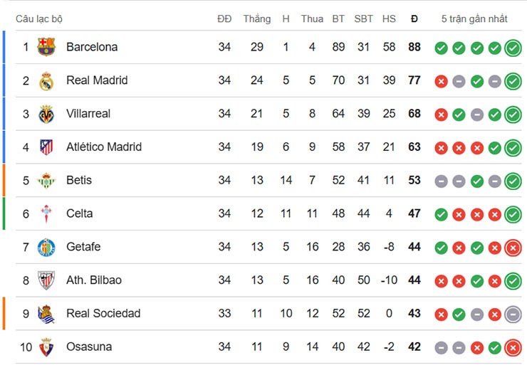 Nửa trên bảng xếp hạng La Liga sau vòng 34