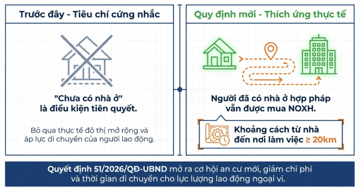 Điều kiện mua nhà ở xã hội tại Hà Nội khi nhà cách nơi làm việc từ 20 km - 1